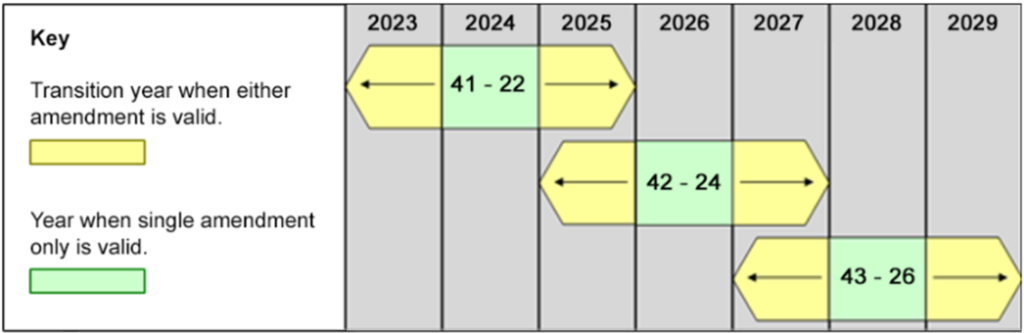 You will be able to use IMDG Code Amendment 42-24 voluntarily from 1st January 2025. It will become mandatory on 1st January 2026. Until such time the IMDG Code Amendment 41-22 will continue to be mandatory through to 31st December 2025.